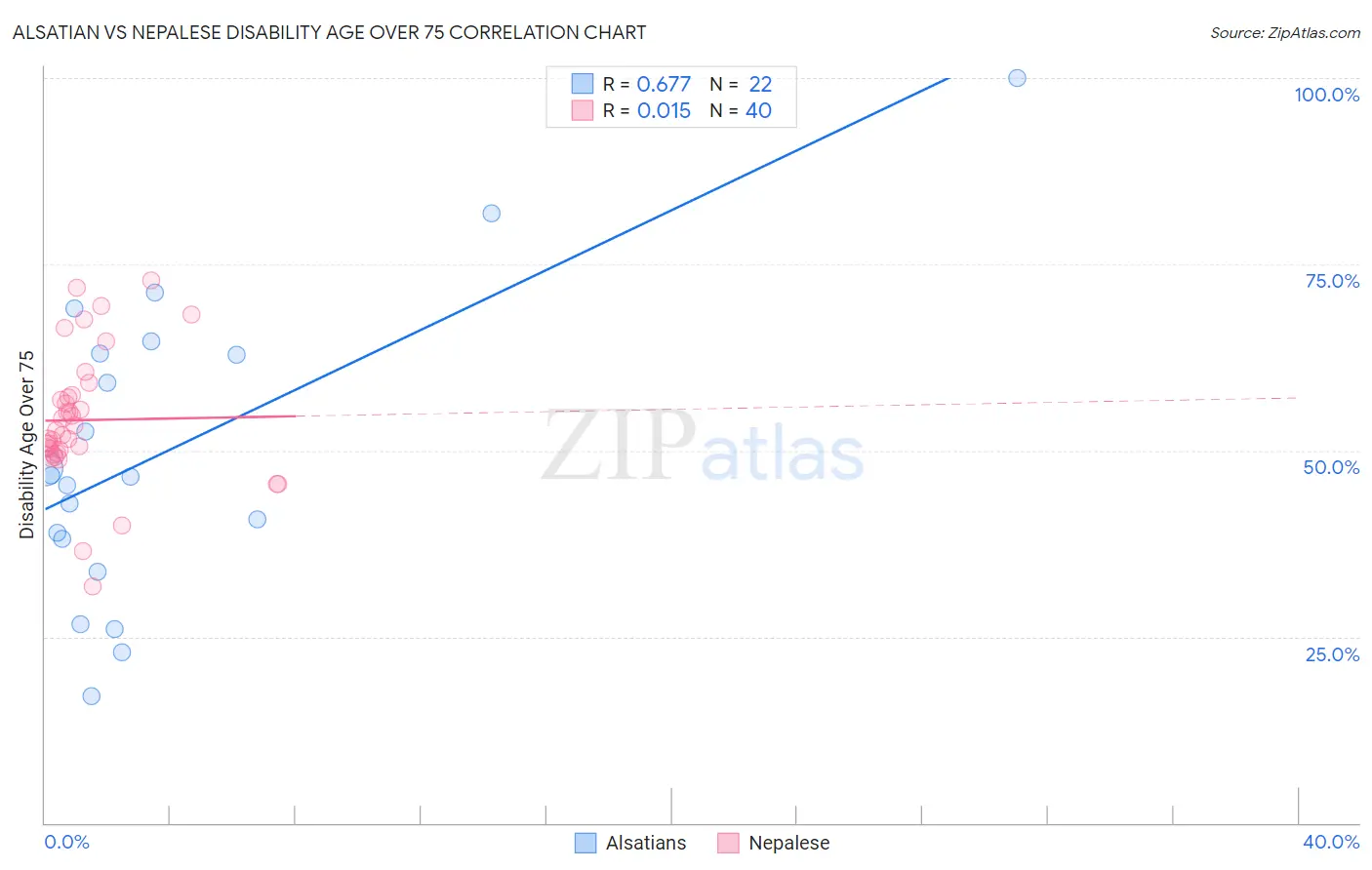 Alsatian vs Nepalese Disability Age Over 75