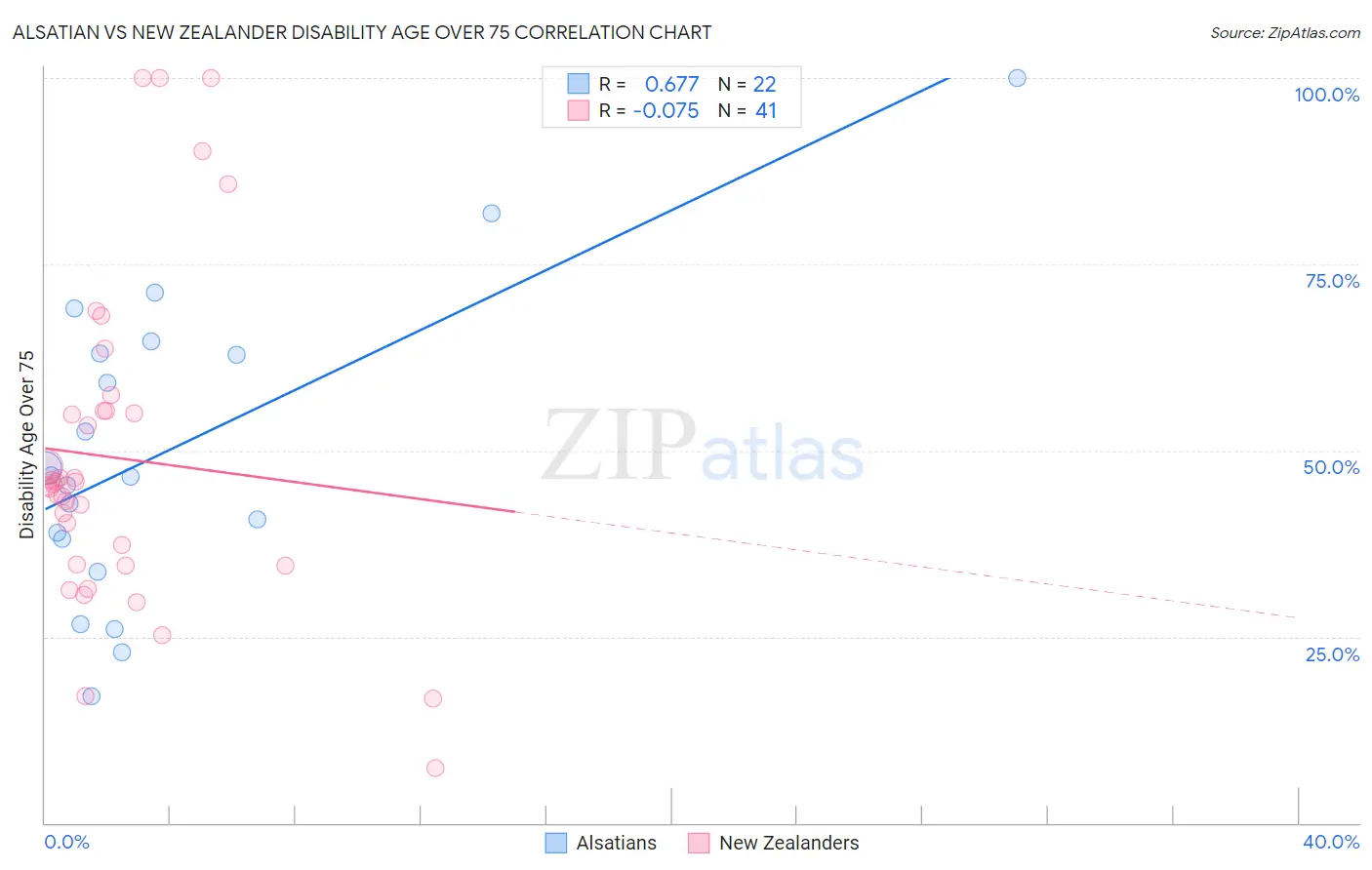 Alsatian vs New Zealander Disability Age Over 75