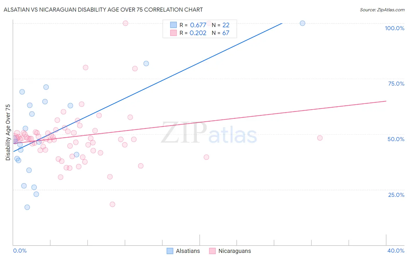 Alsatian vs Nicaraguan Disability Age Over 75