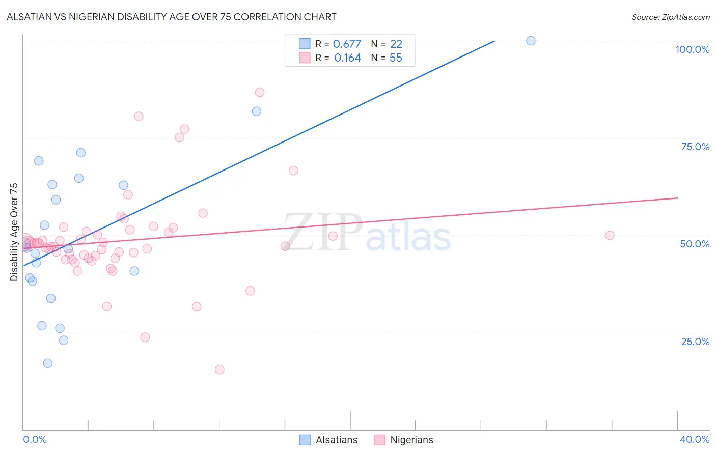 Alsatian vs Nigerian Disability Age Over 75
