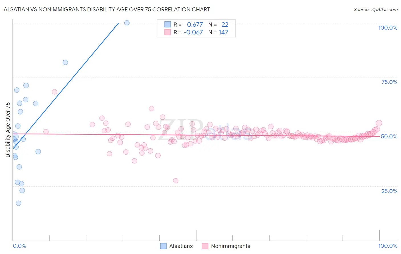 Alsatian vs Nonimmigrants Disability Age Over 75