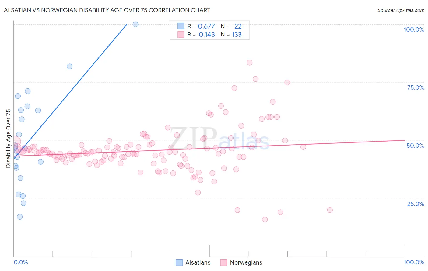 Alsatian vs Norwegian Disability Age Over 75