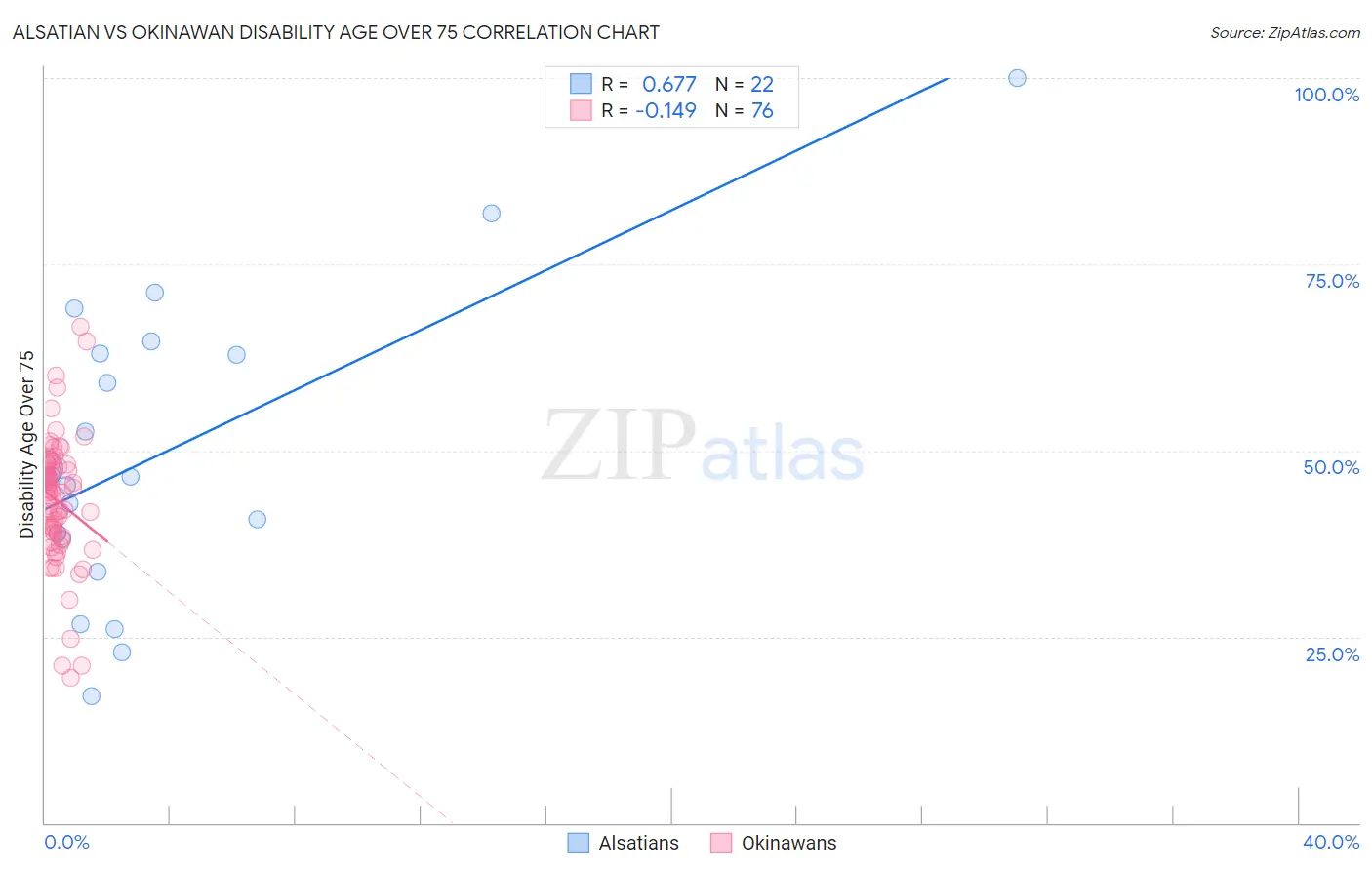Alsatian vs Okinawan Disability Age Over 75