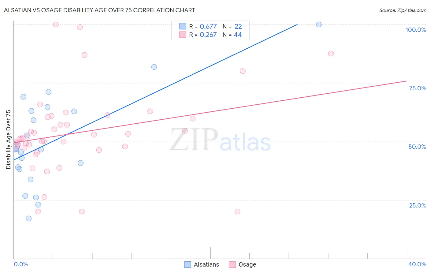 Alsatian vs Osage Disability Age Over 75