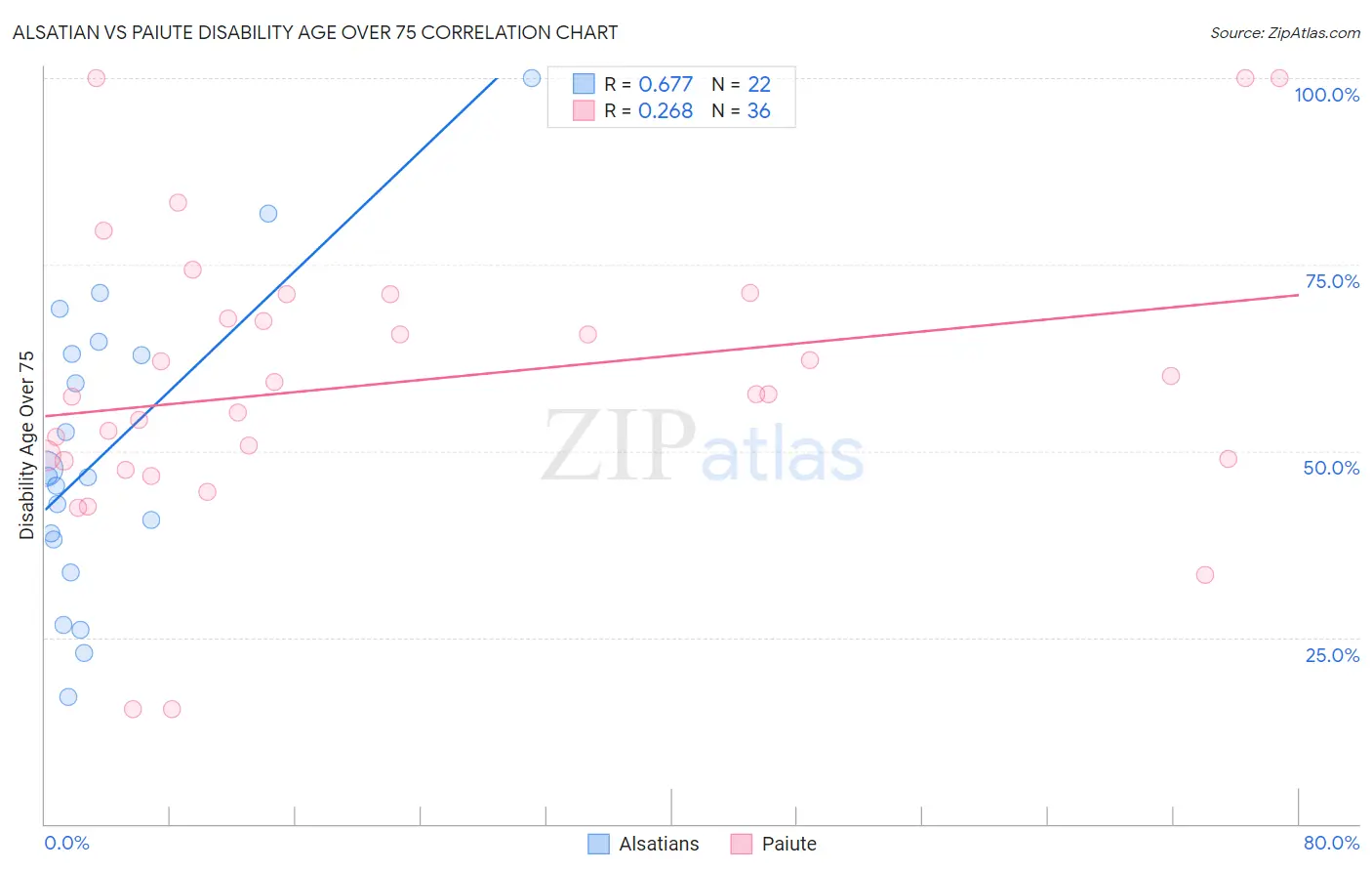 Alsatian vs Paiute Disability Age Over 75