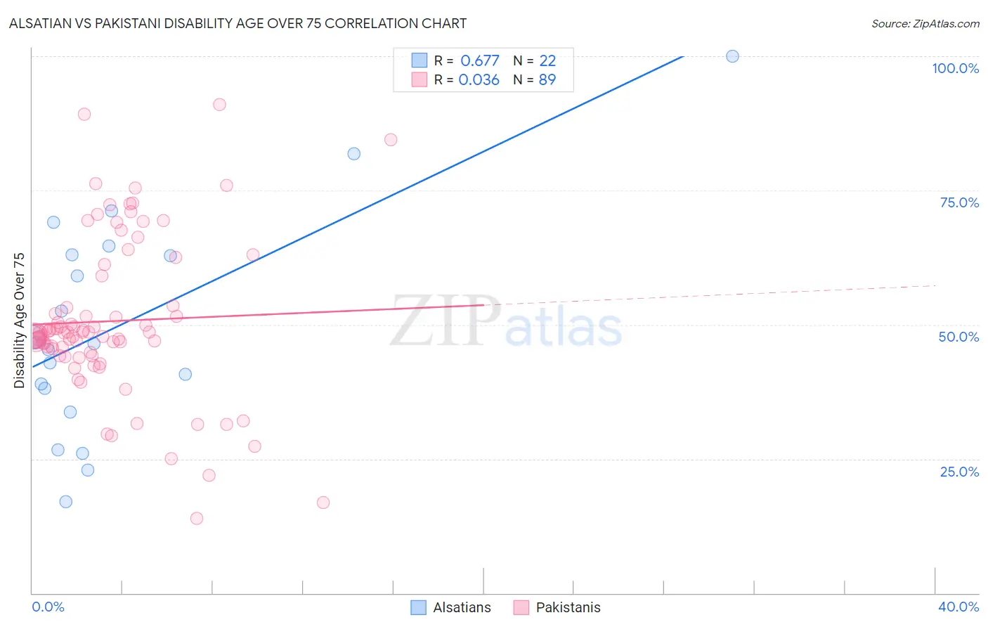Alsatian vs Pakistani Disability Age Over 75