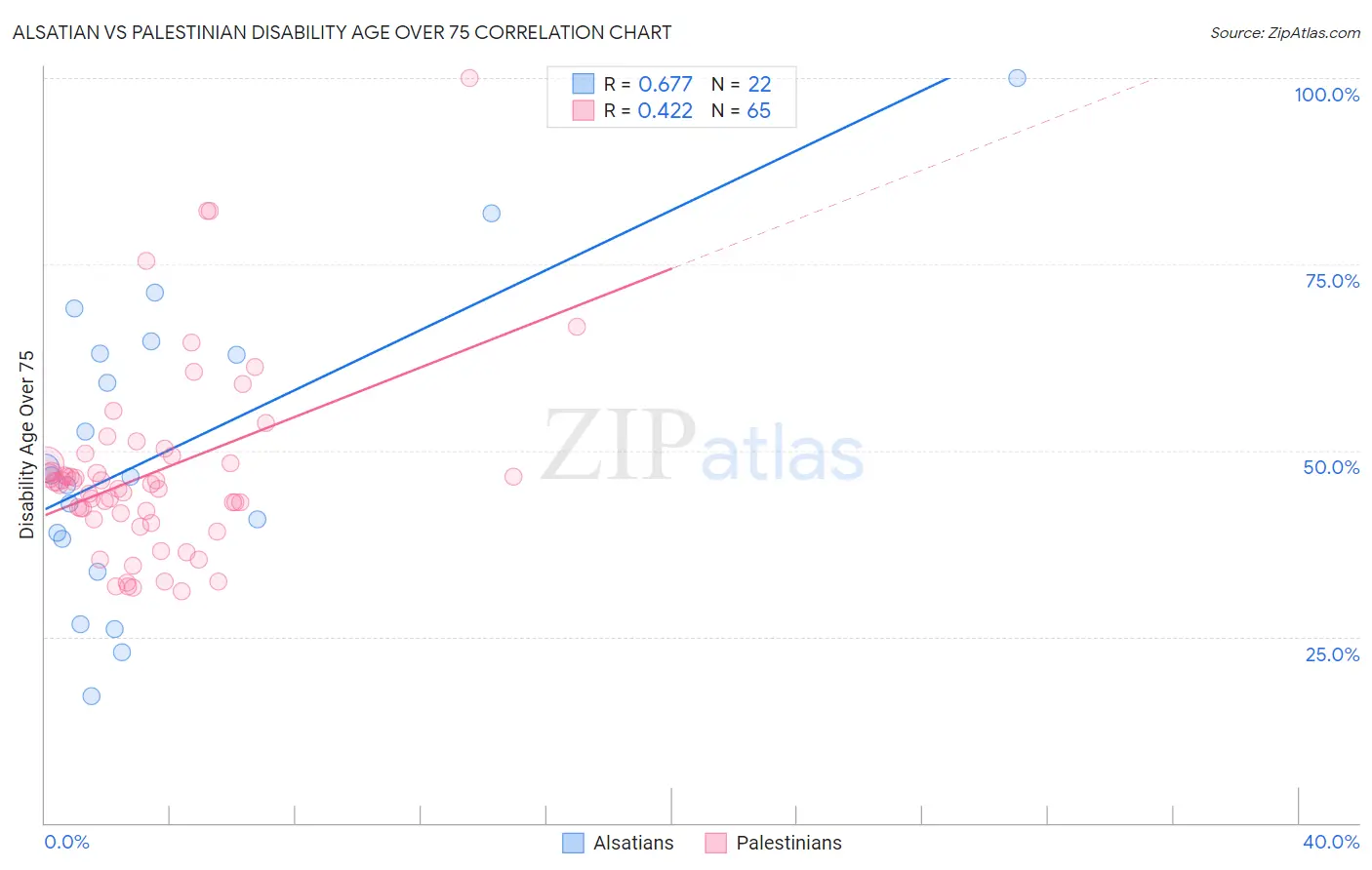 Alsatian vs Palestinian Disability Age Over 75