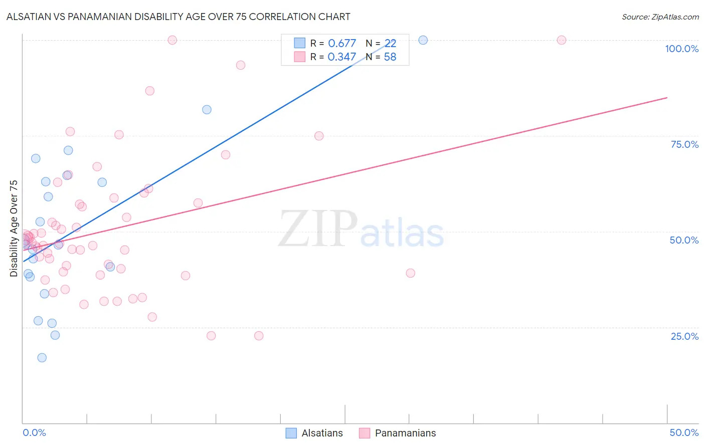 Alsatian vs Panamanian Disability Age Over 75