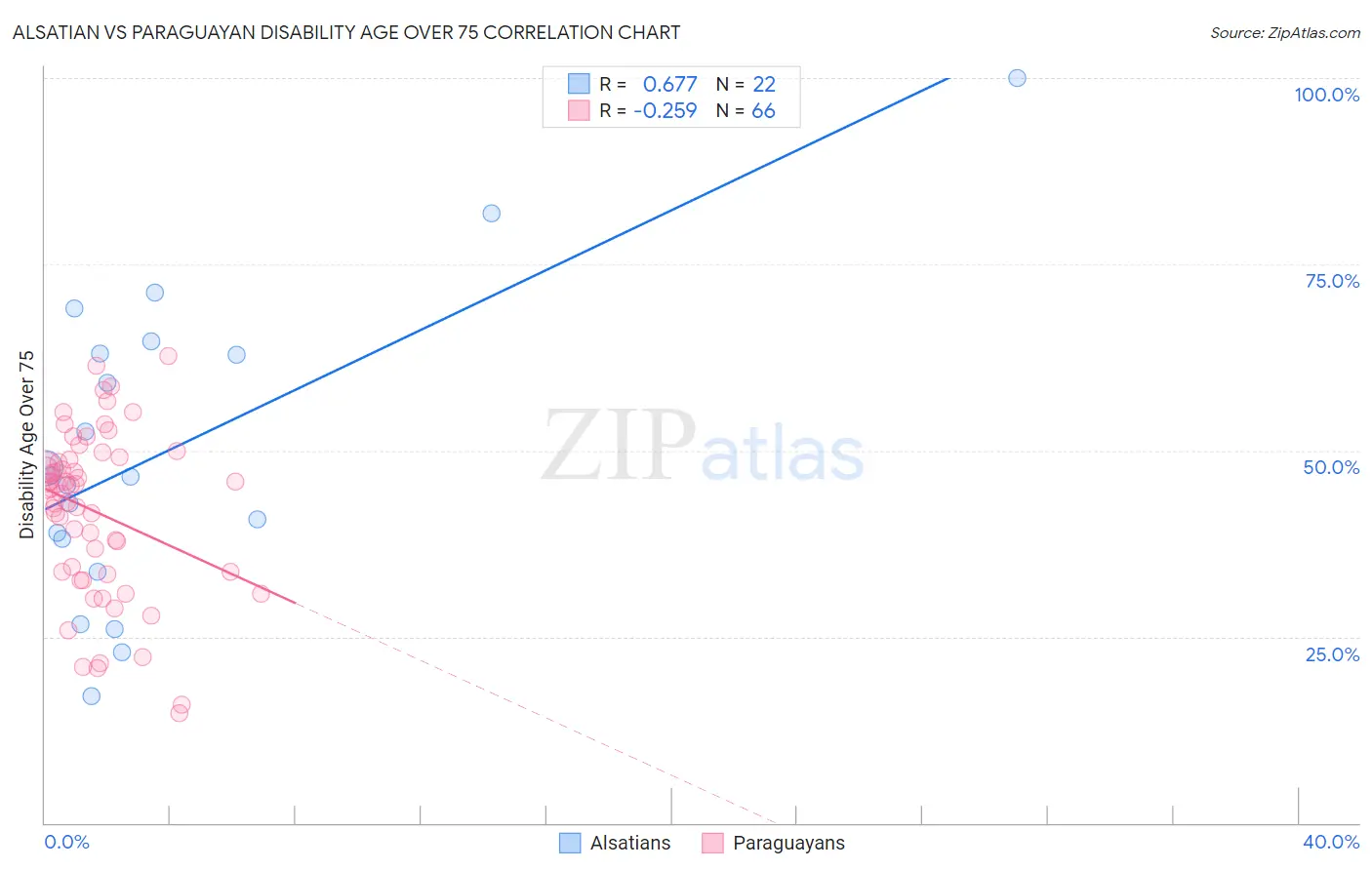 Alsatian vs Paraguayan Disability Age Over 75