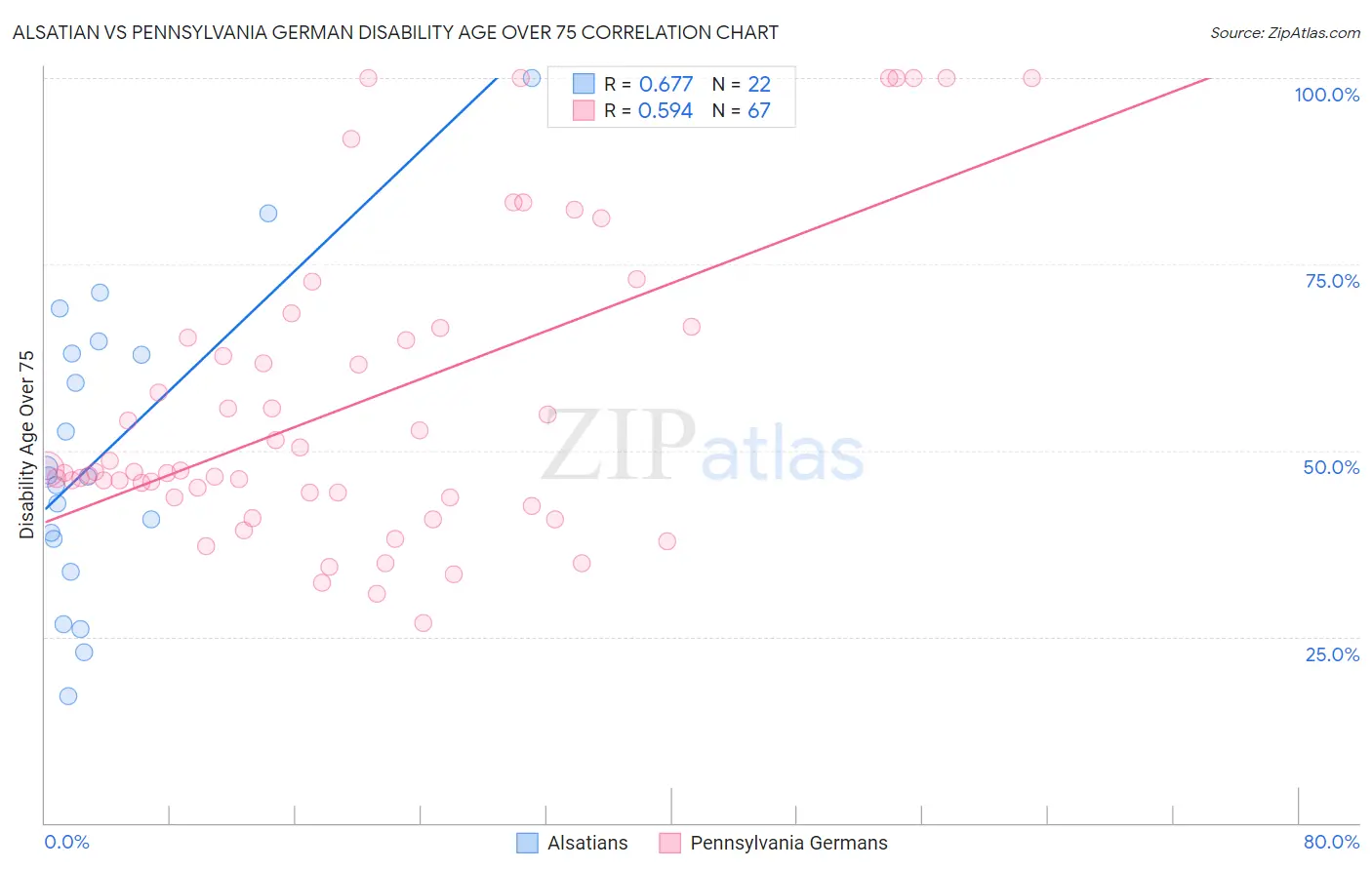 Alsatian vs Pennsylvania German Disability Age Over 75