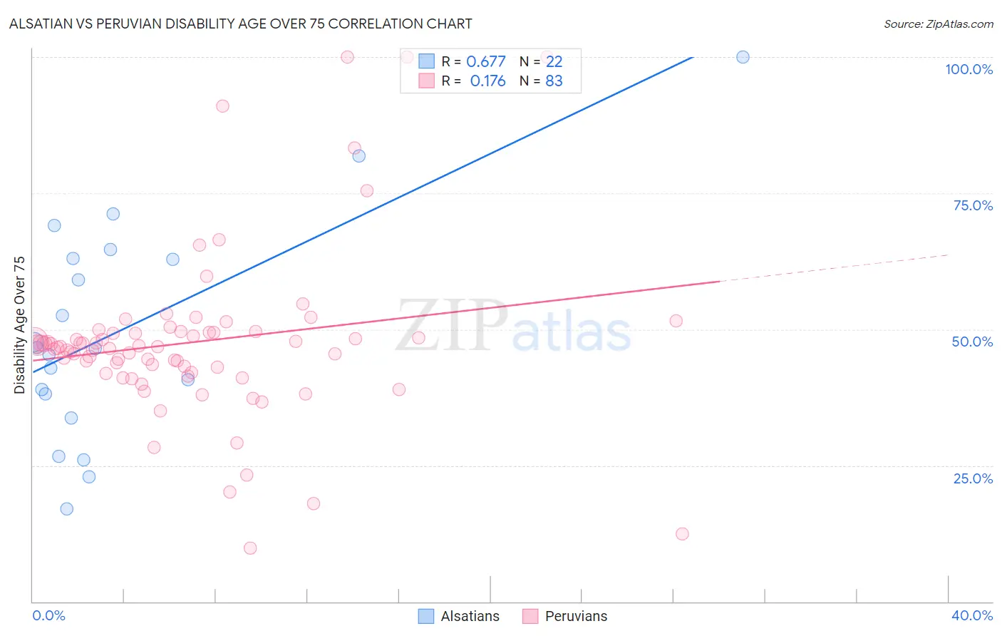 Alsatian vs Peruvian Disability Age Over 75