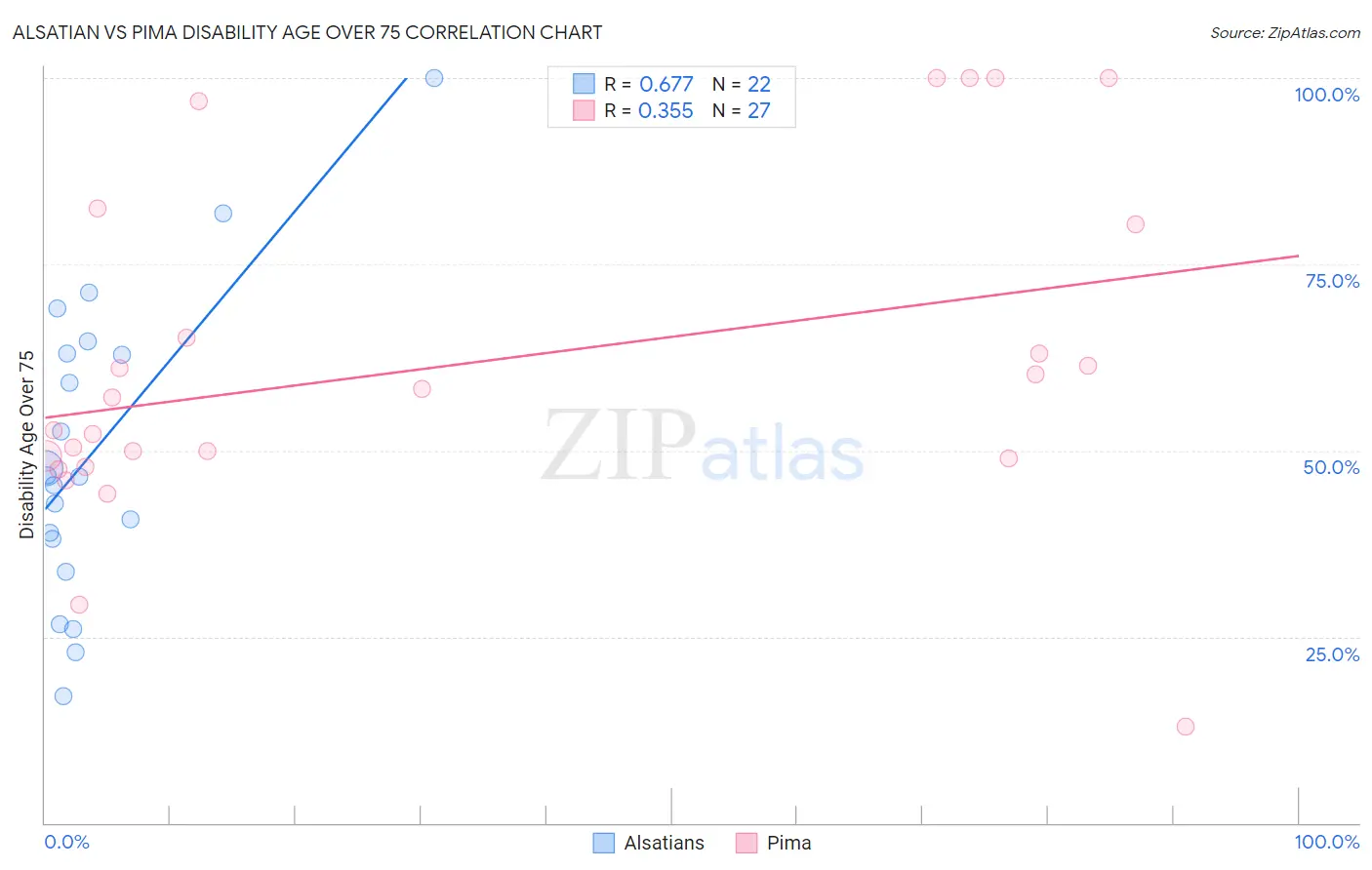 Alsatian vs Pima Disability Age Over 75