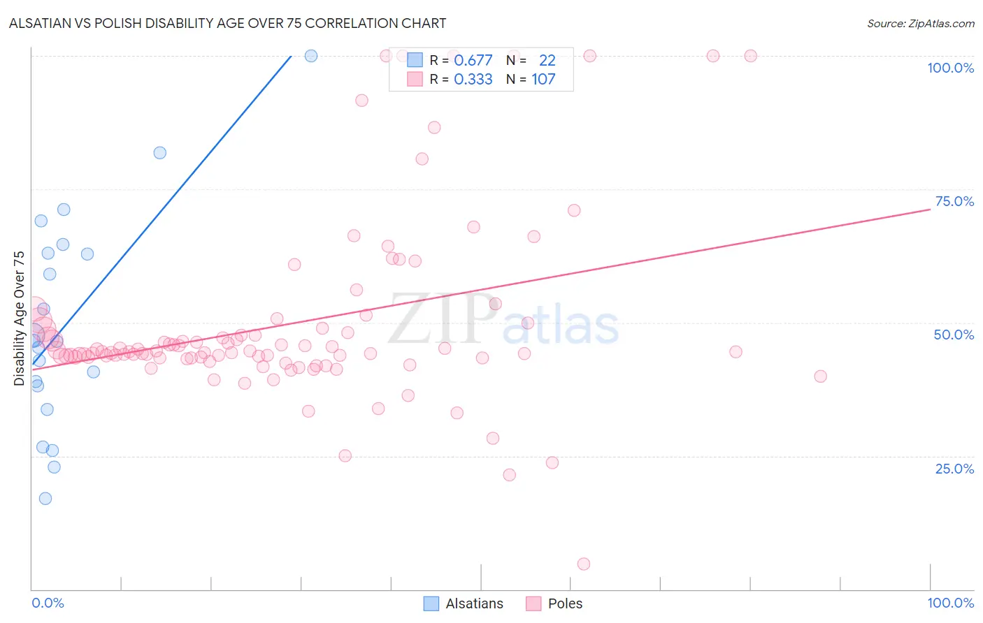 Alsatian vs Polish Disability Age Over 75