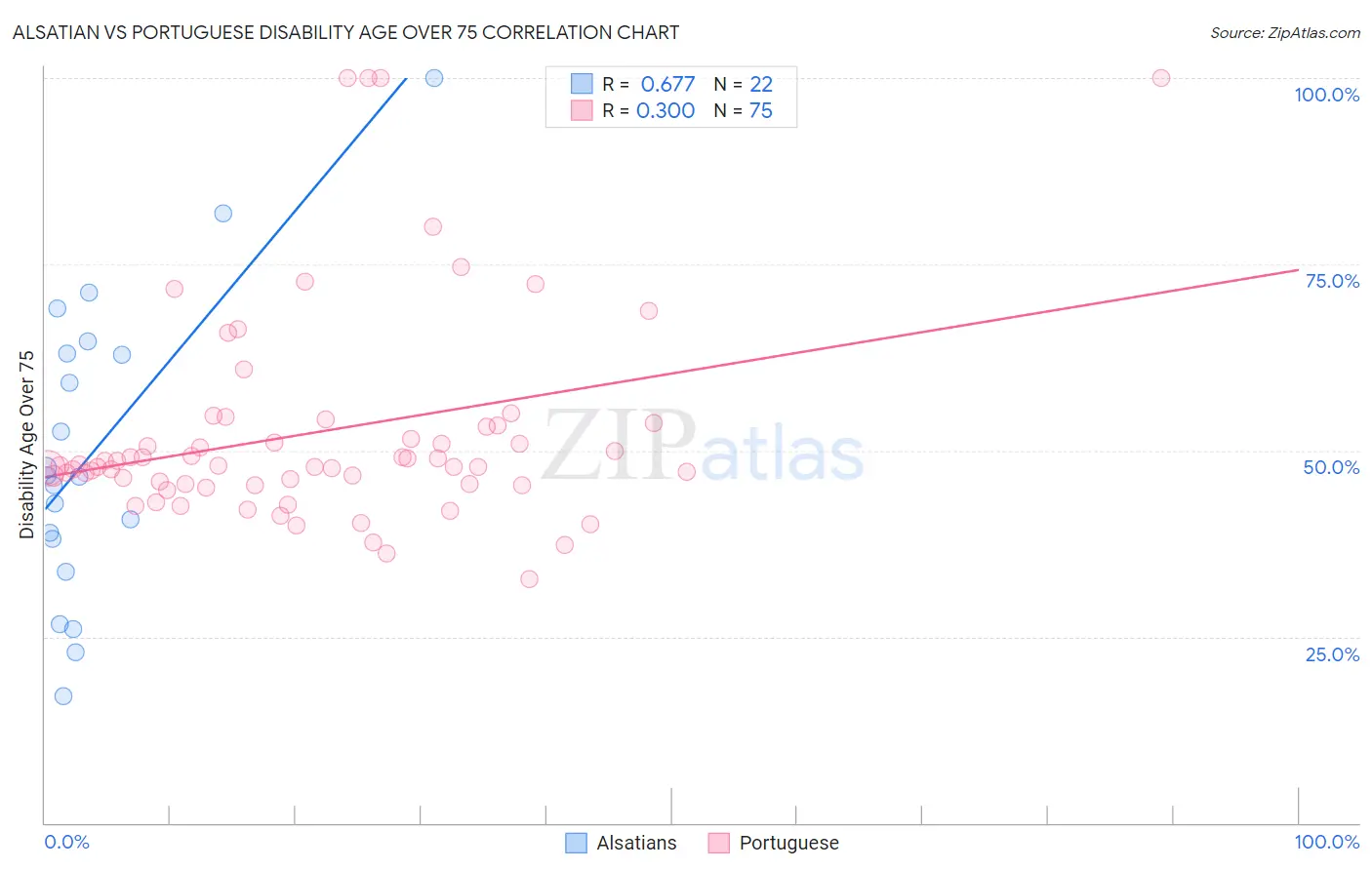 Alsatian vs Portuguese Disability Age Over 75
