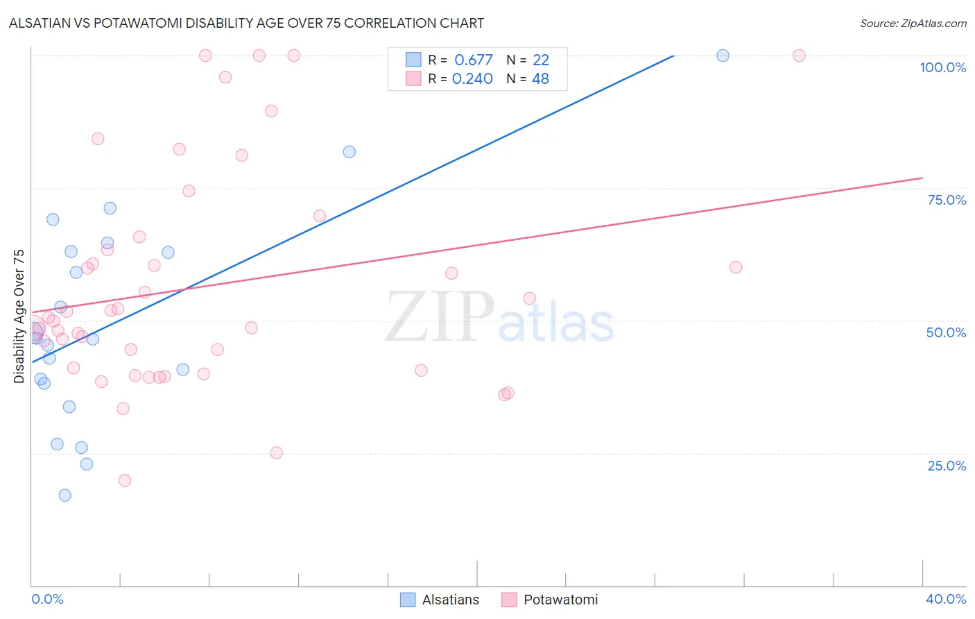 Alsatian vs Potawatomi Disability Age Over 75