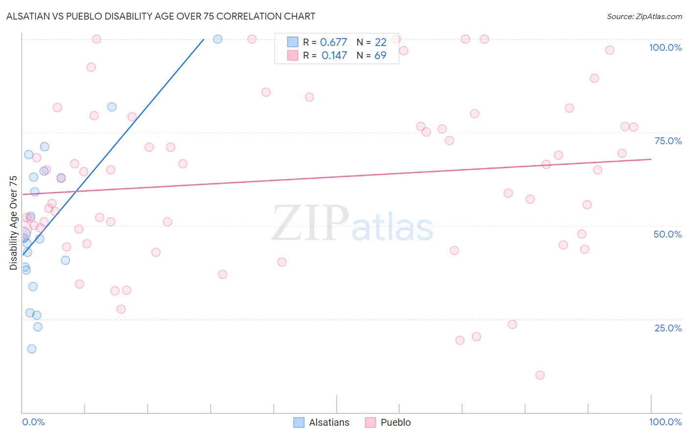 Alsatian vs Pueblo Disability Age Over 75