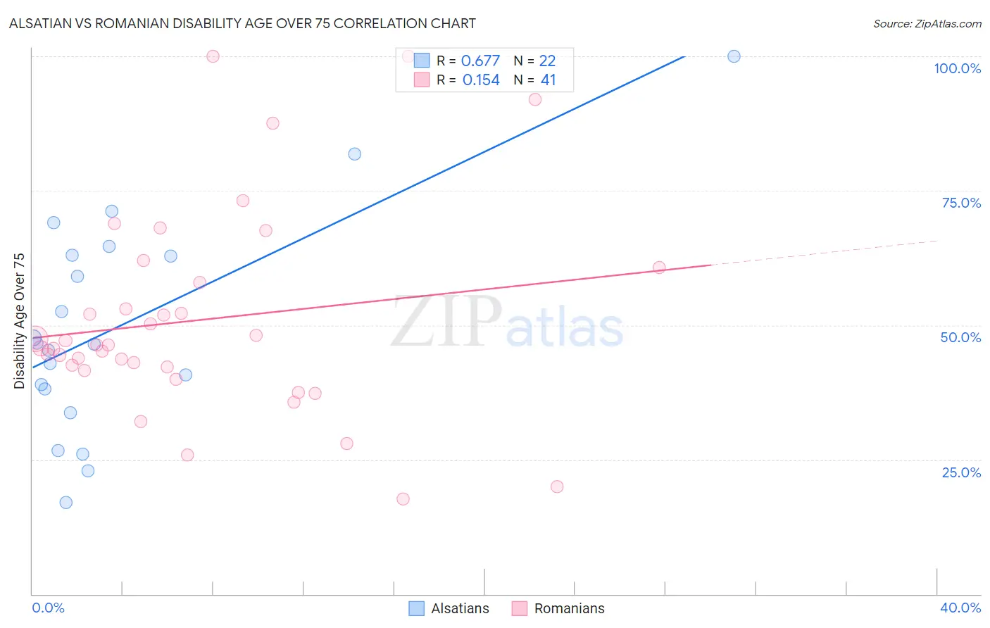 Alsatian vs Romanian Disability Age Over 75