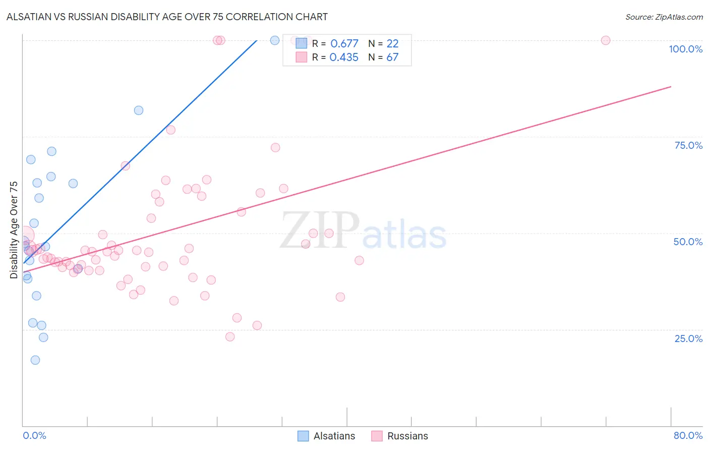 Alsatian vs Russian Disability Age Over 75