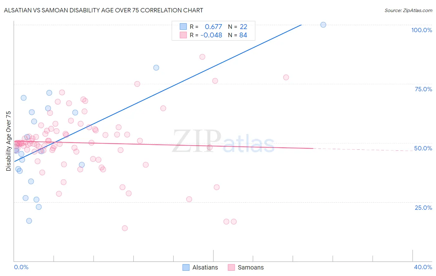 Alsatian vs Samoan Disability Age Over 75