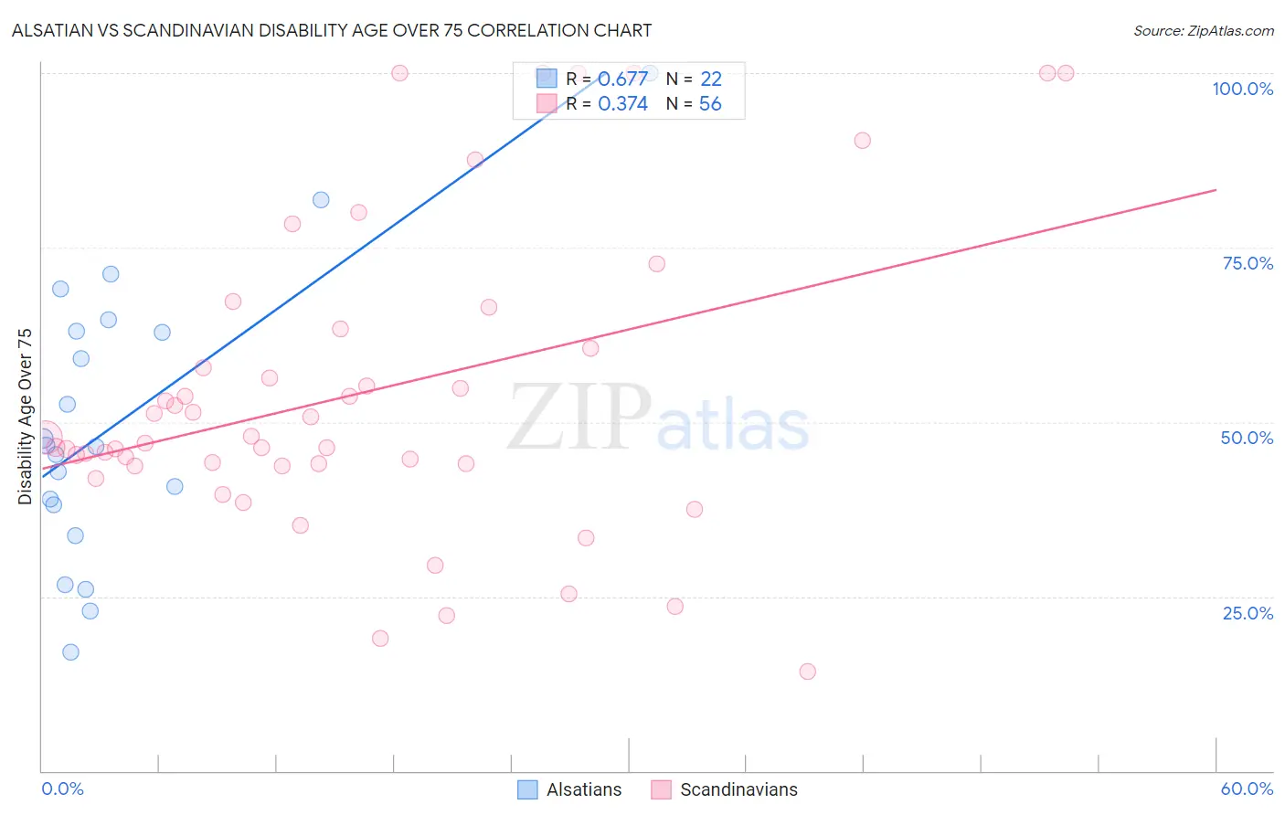 Alsatian vs Scandinavian Disability Age Over 75