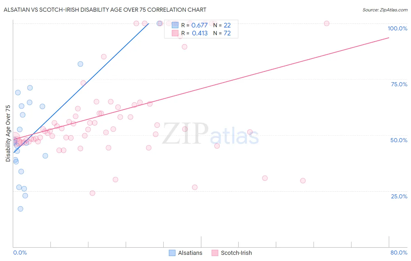 Alsatian vs Scotch-Irish Disability Age Over 75