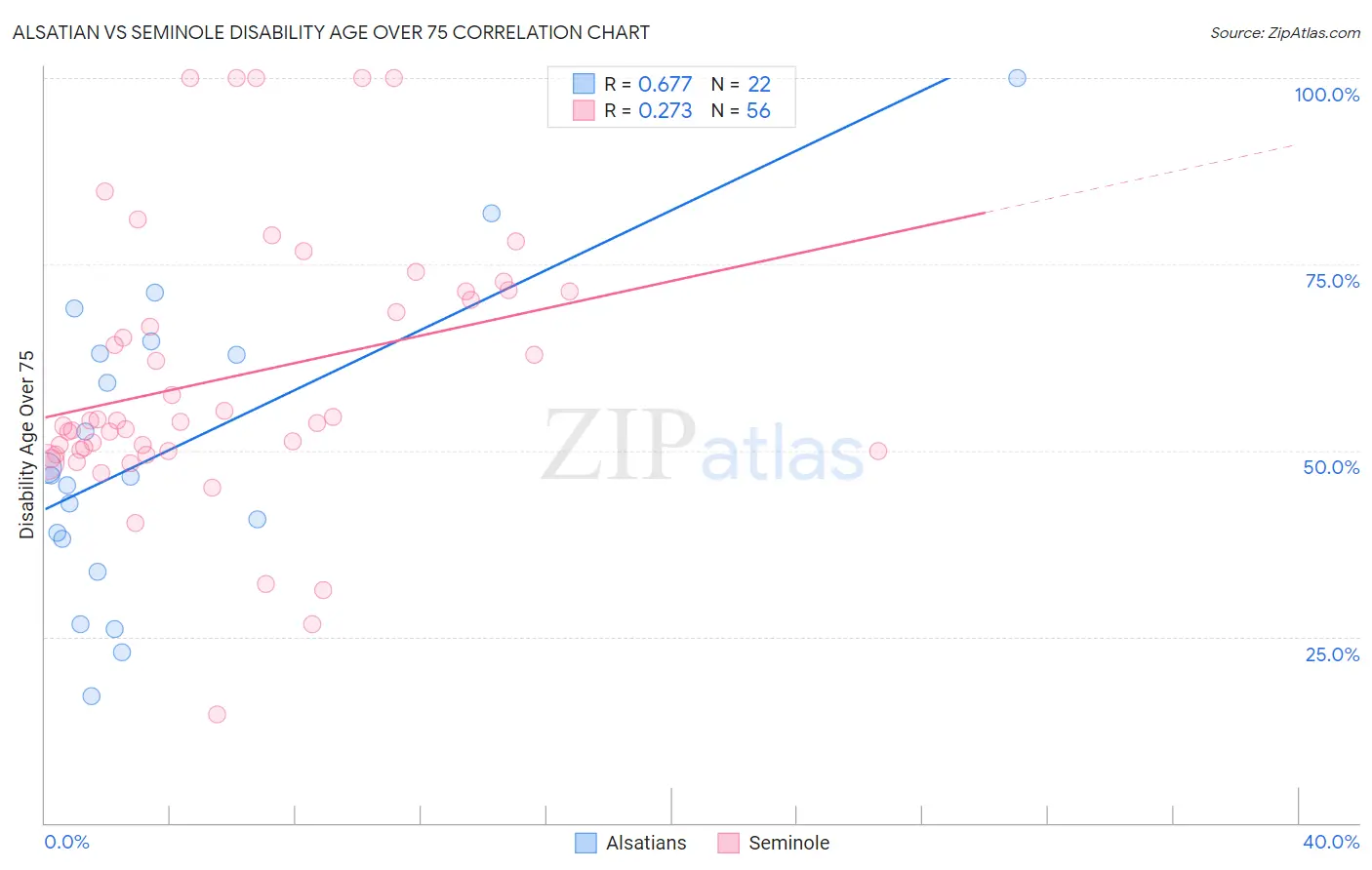 Alsatian vs Seminole Disability Age Over 75