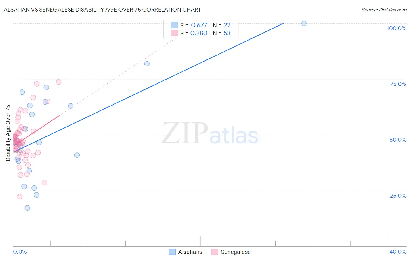 Alsatian vs Senegalese Disability Age Over 75