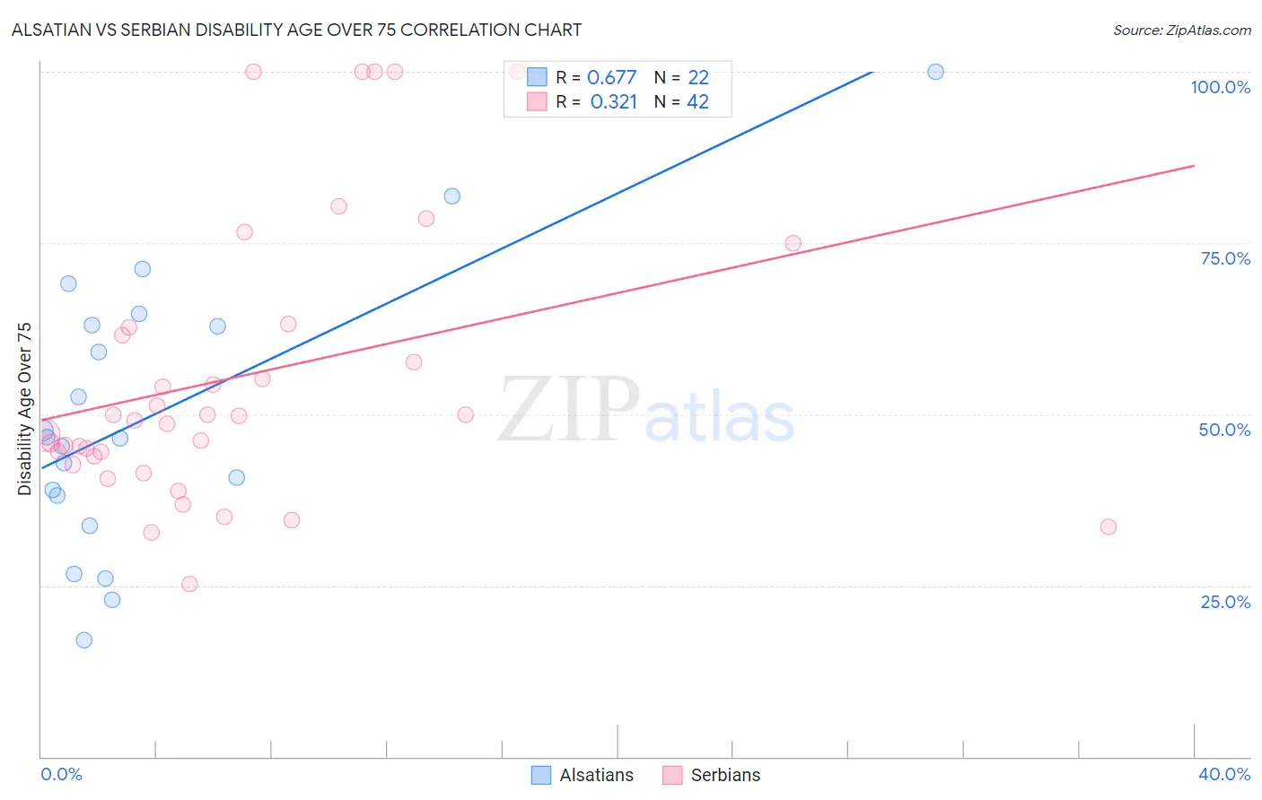 Alsatian vs Serbian Disability Age Over 75
