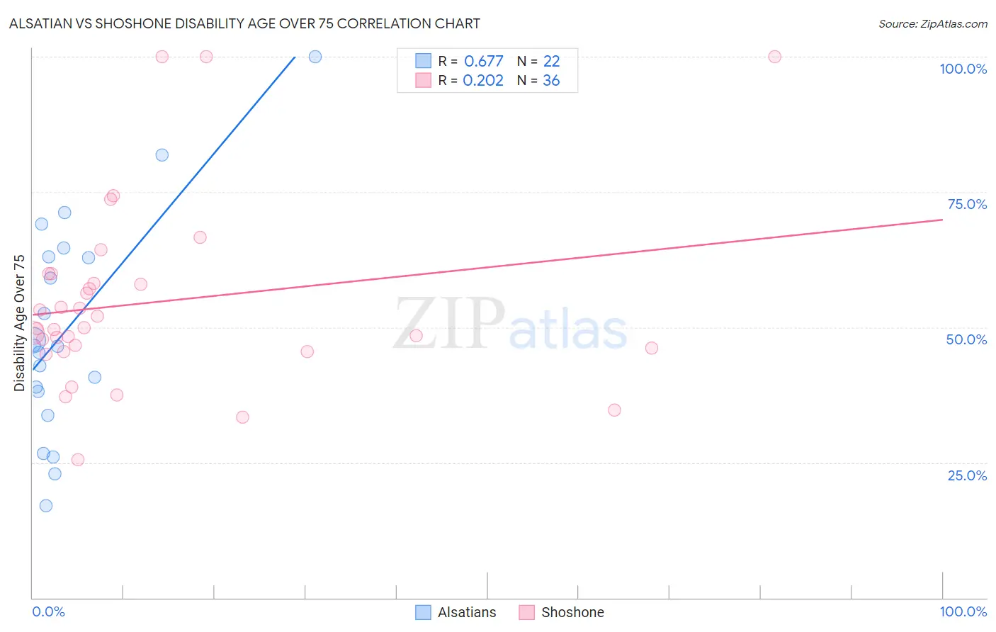 Alsatian vs Shoshone Disability Age Over 75
