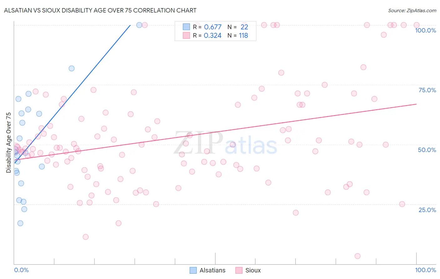 Alsatian vs Sioux Disability Age Over 75