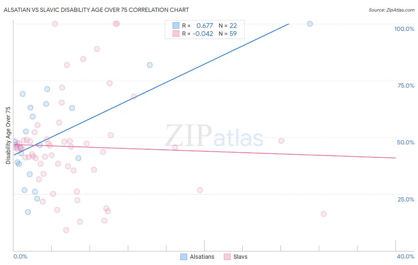 Alsatian vs Slavic Disability Age Over 75