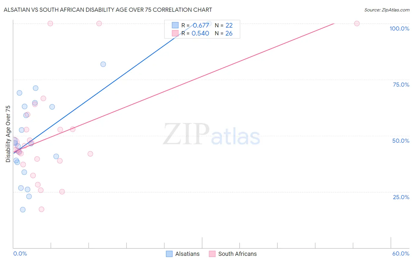 Alsatian vs South African Disability Age Over 75