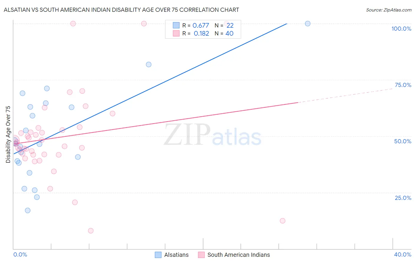 Alsatian vs South American Indian Disability Age Over 75