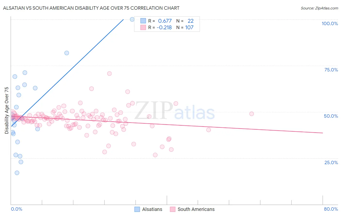Alsatian vs South American Disability Age Over 75