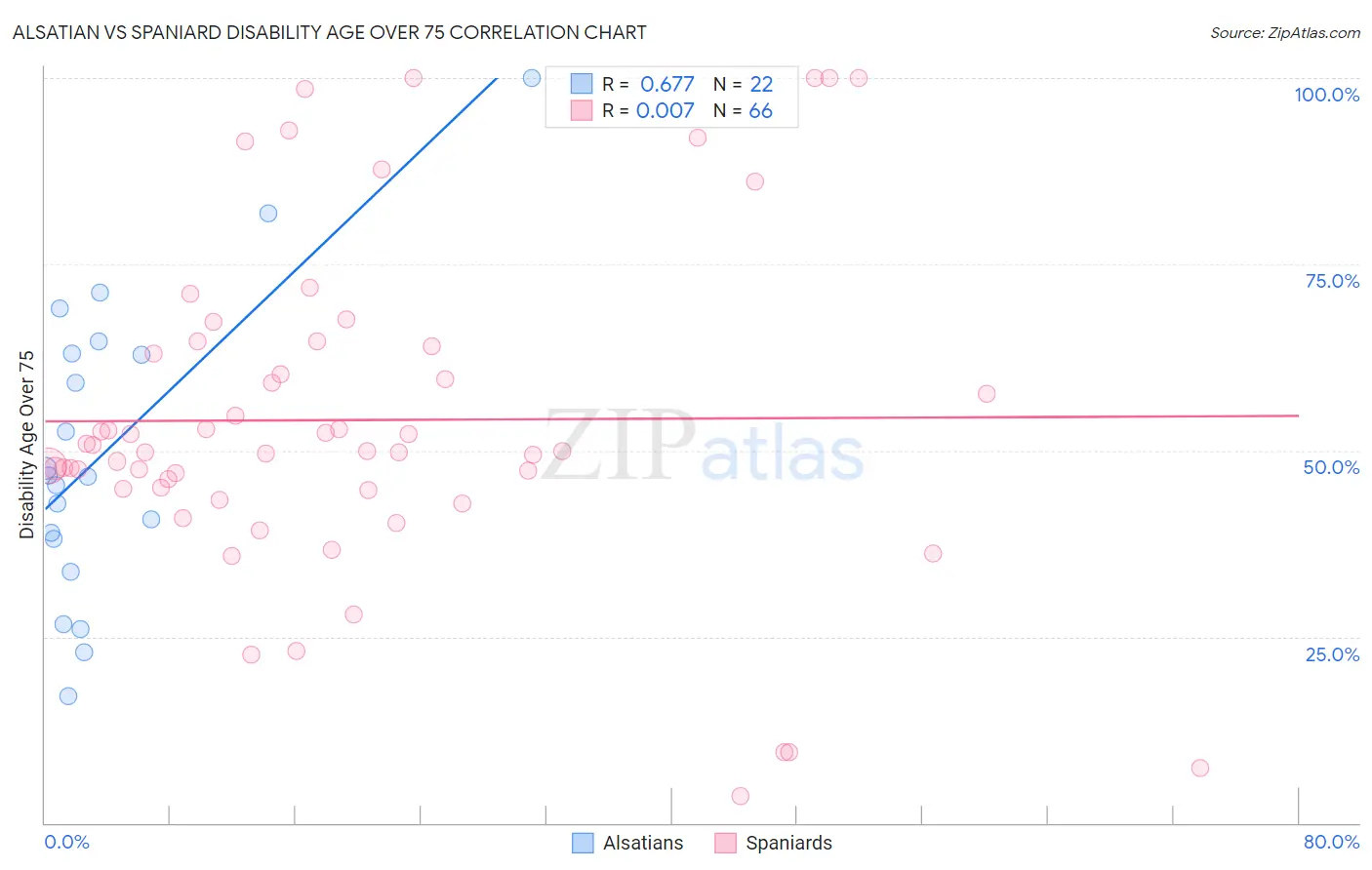 Alsatian vs Spaniard Disability Age Over 75