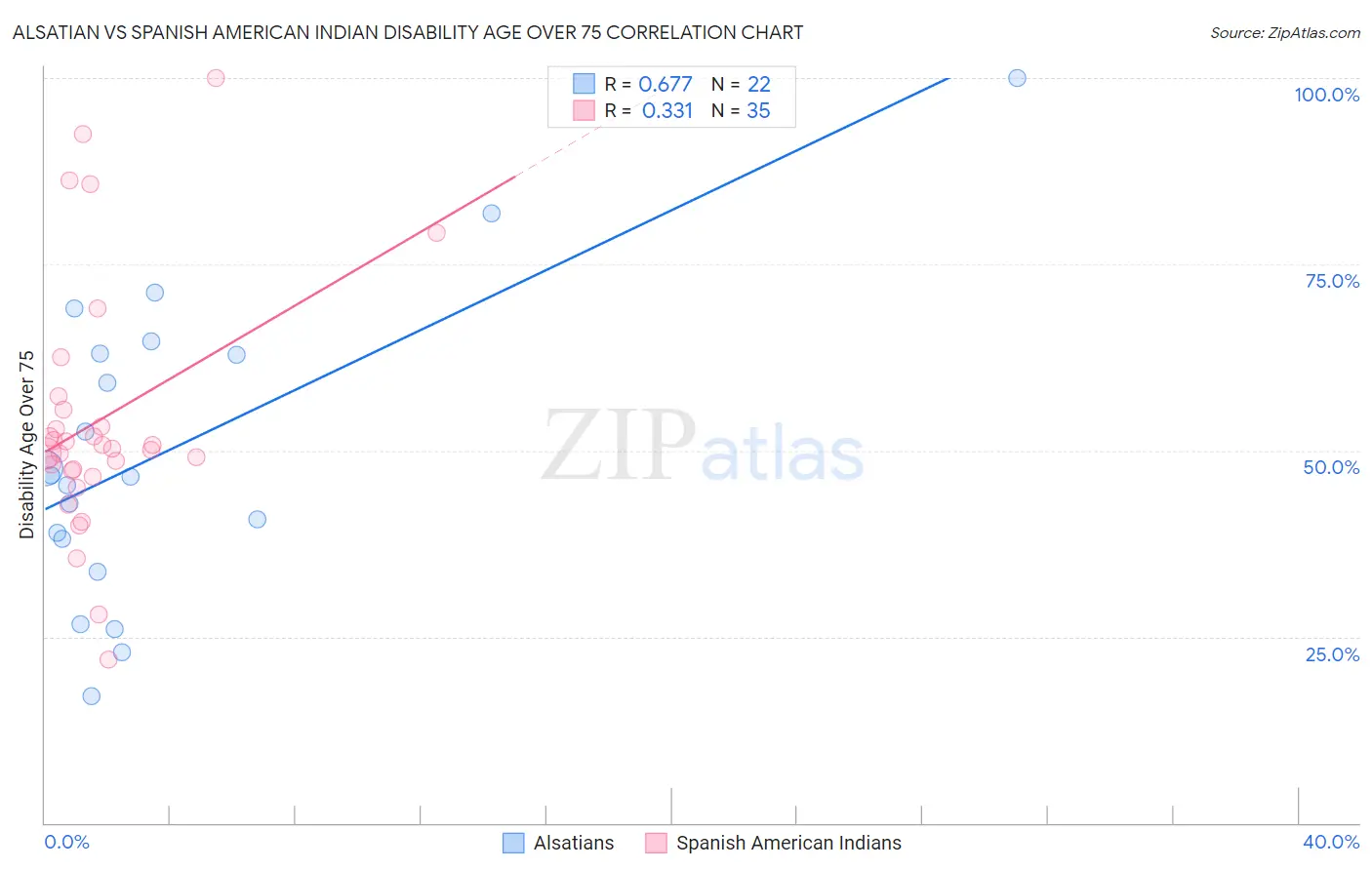 Alsatian vs Spanish American Indian Disability Age Over 75