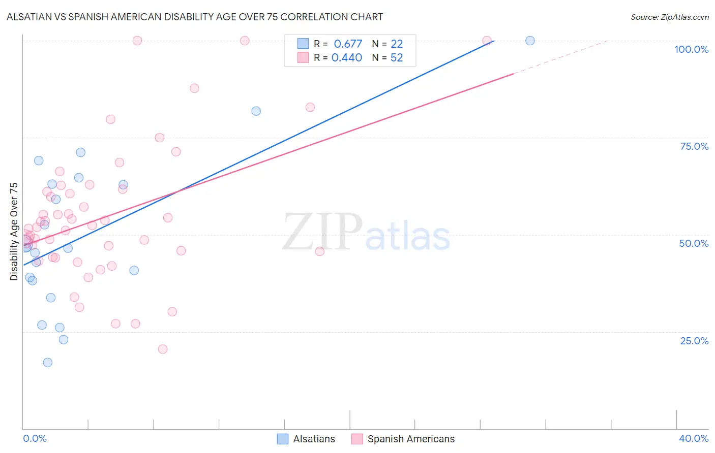Alsatian vs Spanish American Disability Age Over 75