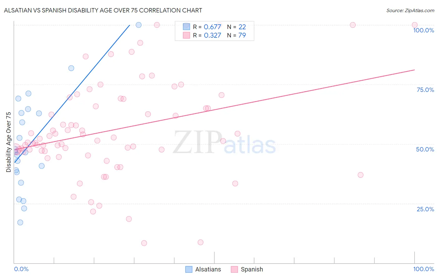 Alsatian vs Spanish Disability Age Over 75