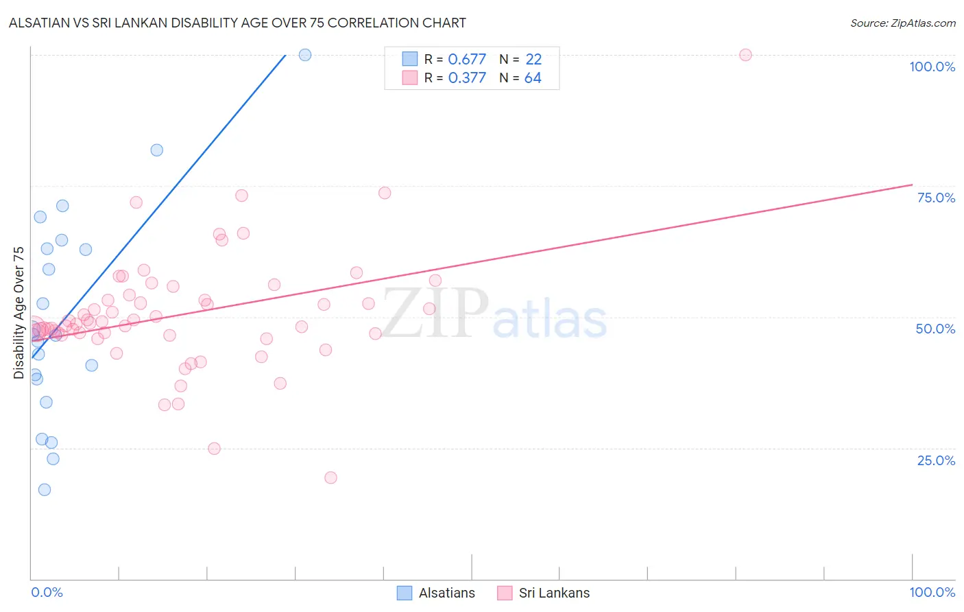 Alsatian vs Sri Lankan Disability Age Over 75