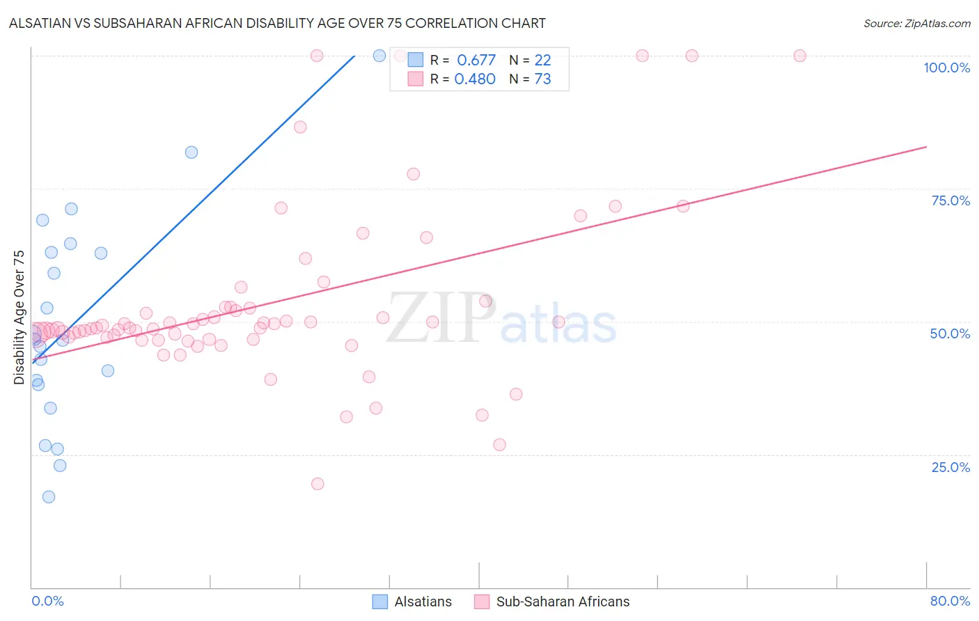Alsatian vs Subsaharan African Disability Age Over 75