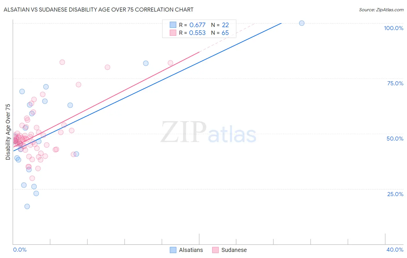 Alsatian vs Sudanese Disability Age Over 75