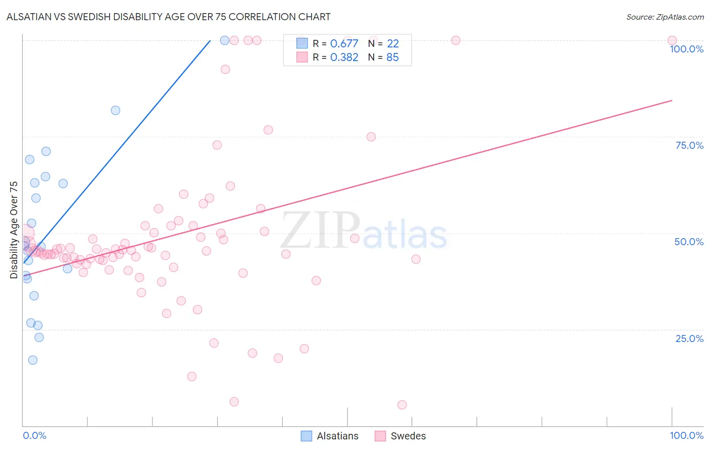 Alsatian vs Swedish Disability Age Over 75