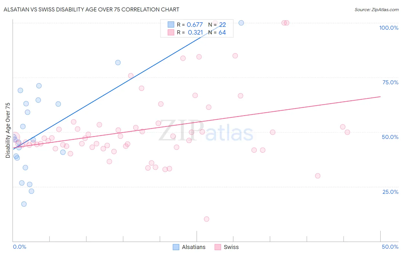 Alsatian vs Swiss Disability Age Over 75