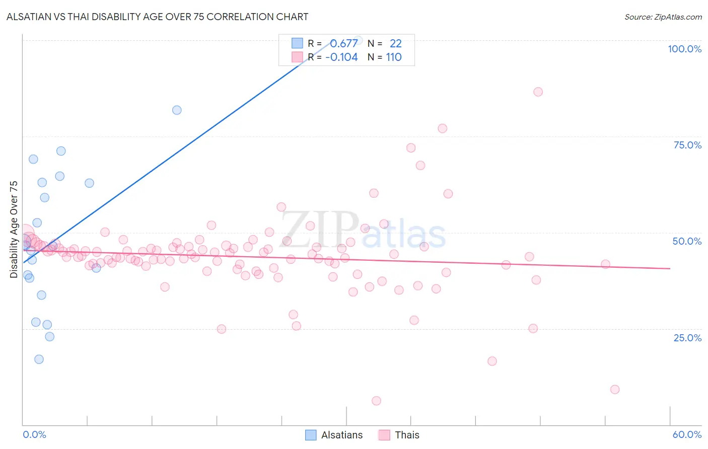 Alsatian vs Thai Disability Age Over 75