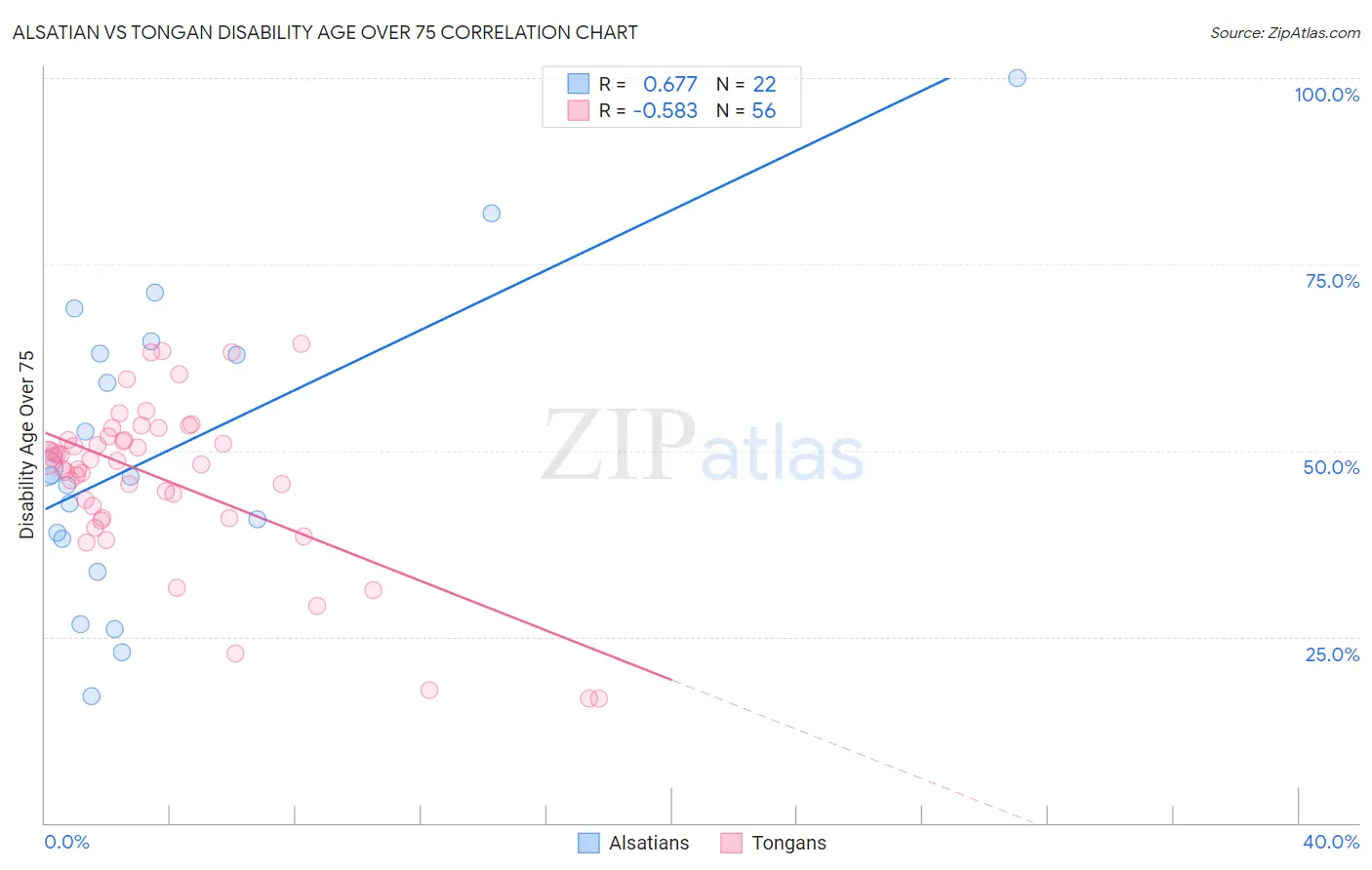 Alsatian vs Tongan Disability Age Over 75