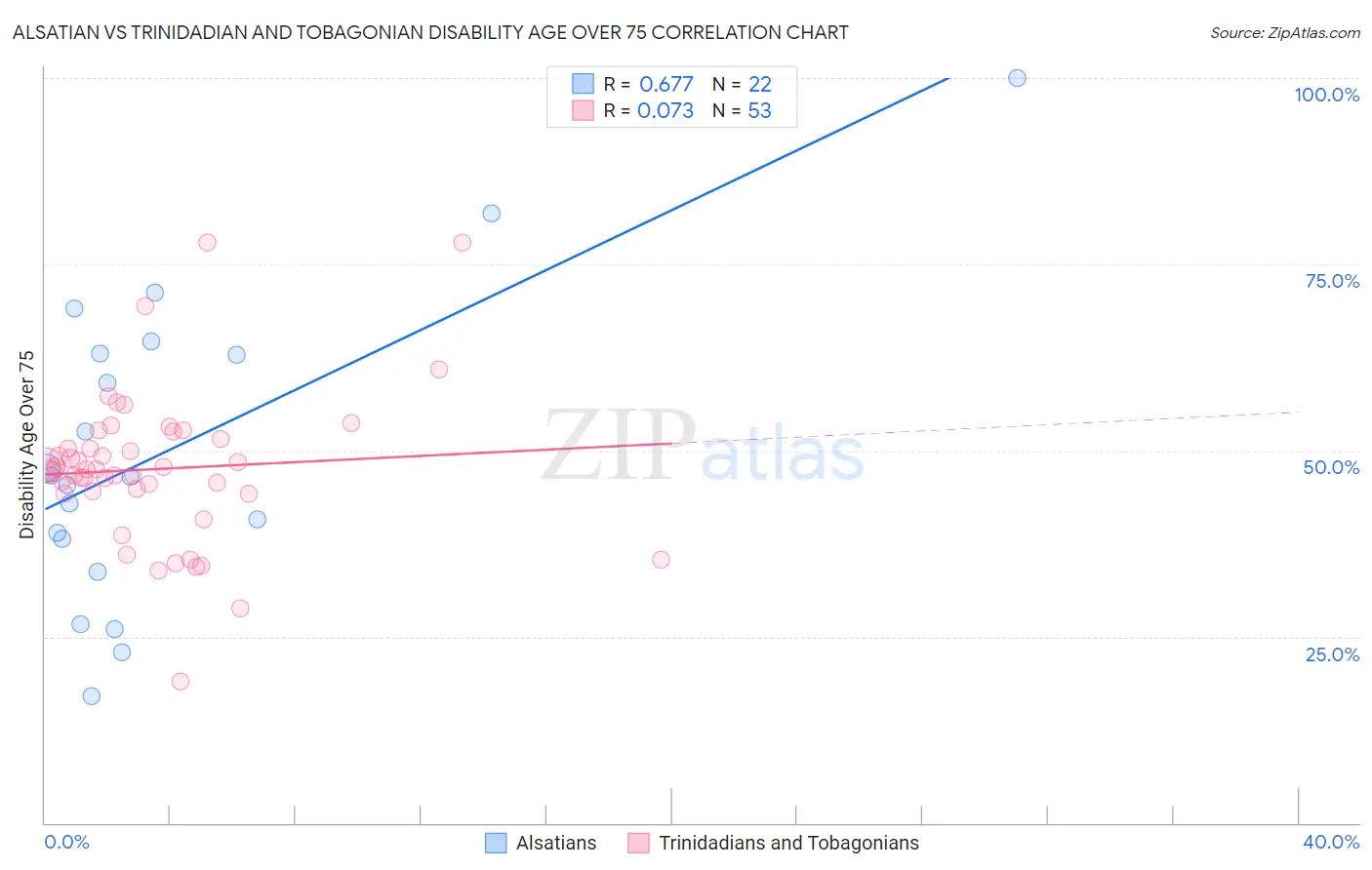 Alsatian vs Trinidadian and Tobagonian Disability Age Over 75