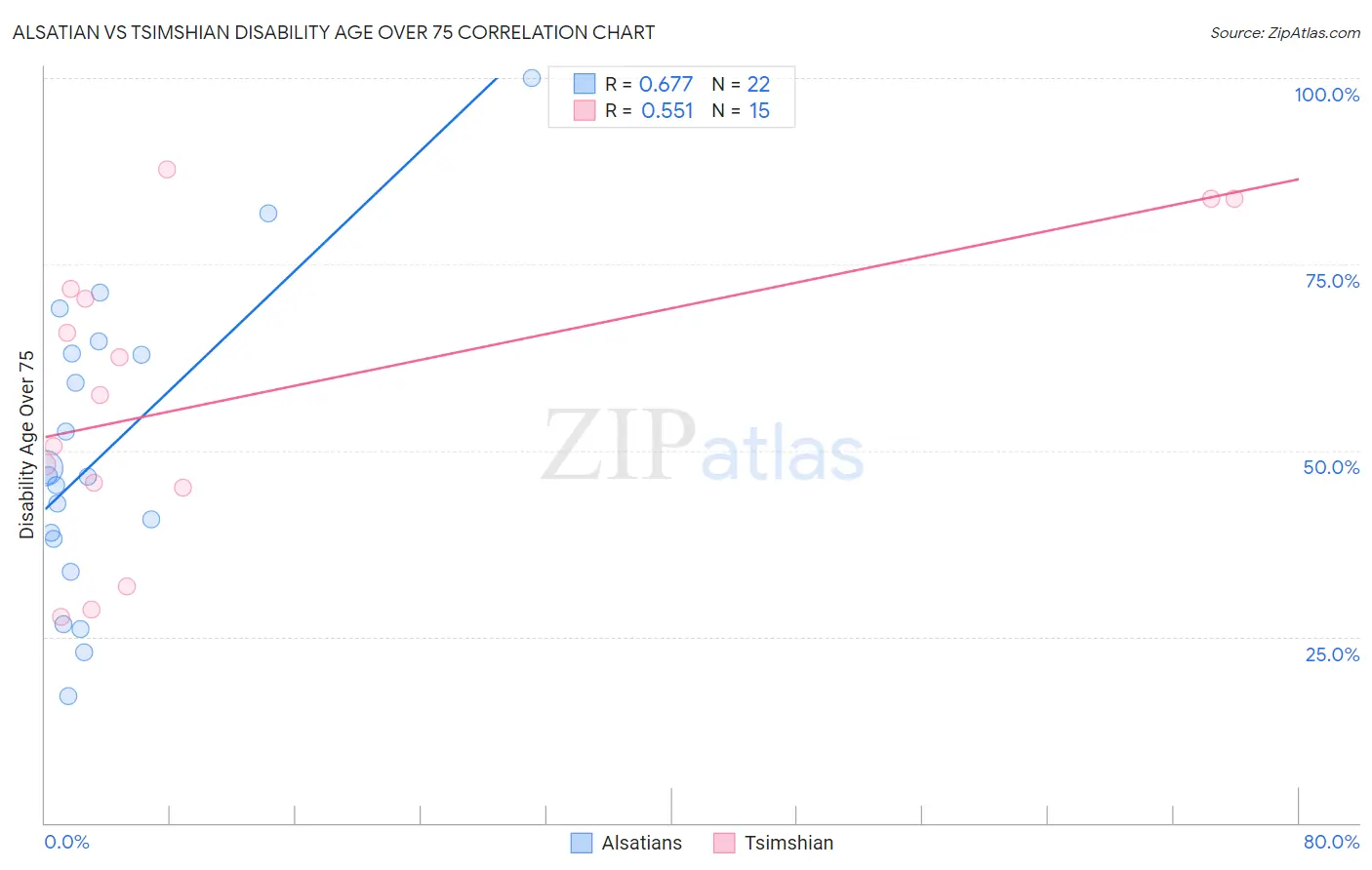 Alsatian vs Tsimshian Disability Age Over 75