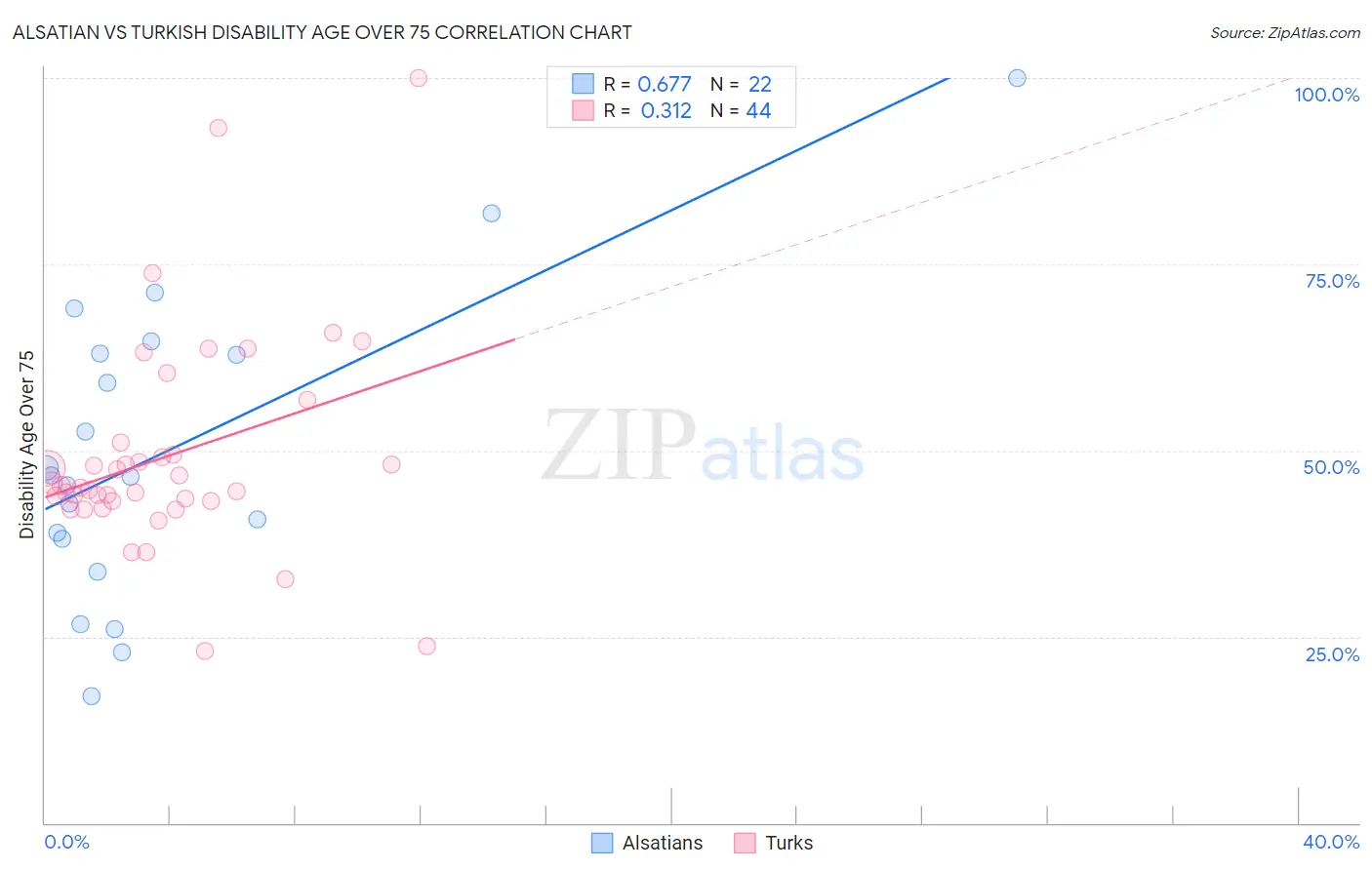 Alsatian vs Turkish Disability Age Over 75