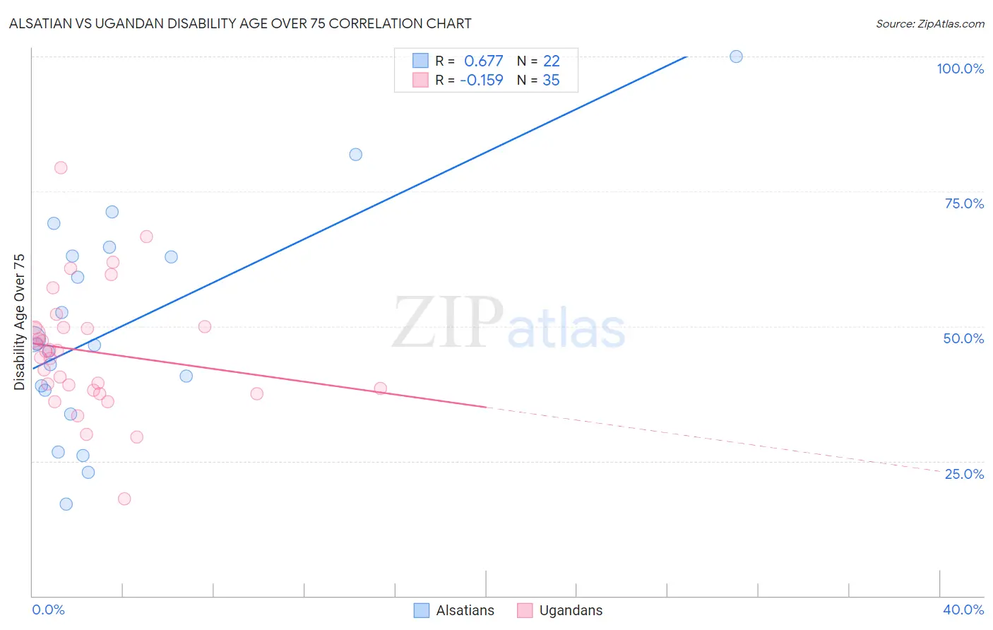 Alsatian vs Ugandan Disability Age Over 75