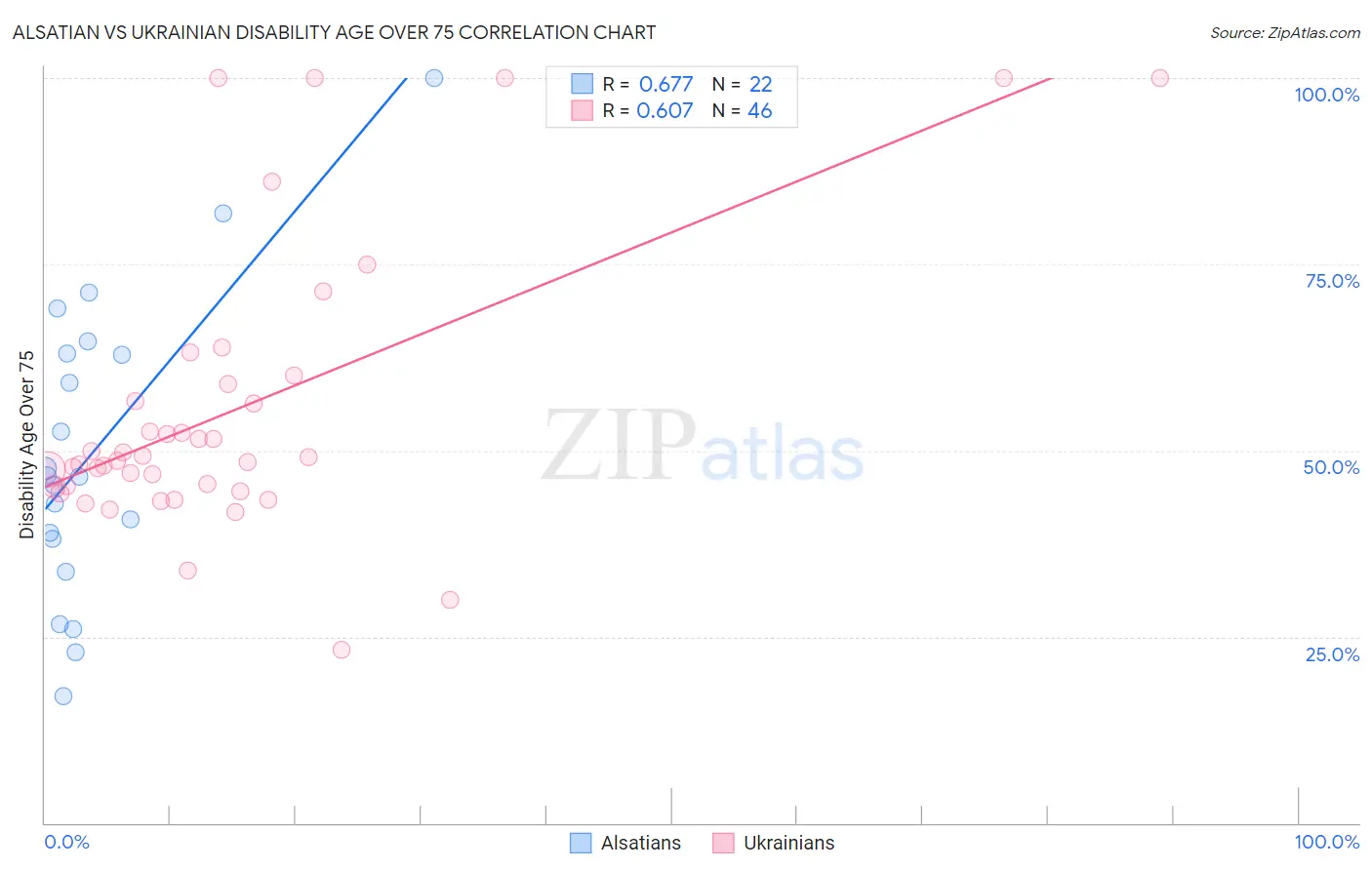 Alsatian vs Ukrainian Disability Age Over 75